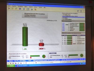 Das Endergebnis um 19:14 Uhr im Löwensaal

Foto: Wolfgang Roth